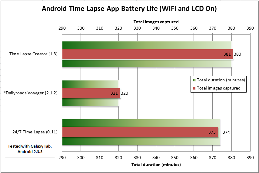 Android Time Lapse App Battery Life (WIFI and LCD On) - 7" Samsung Galaxy Tab