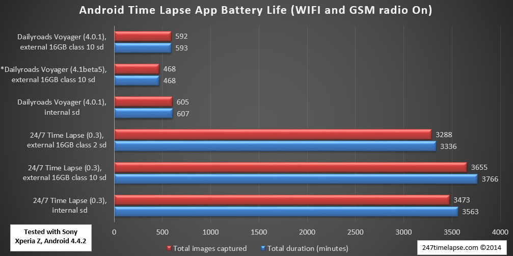 Android Time Lapse App Battery Life (WIFI and GSM On) - Sony Xperia Z